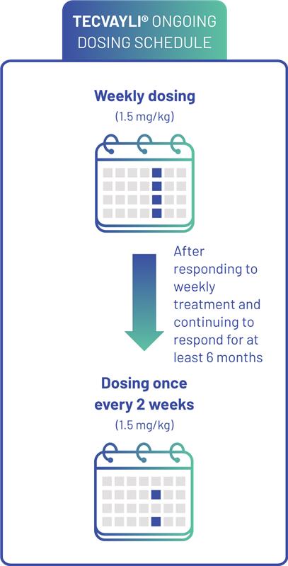 TECVAYLI® (teclistamab-cqyv) ongoing dosing schedule, graphic