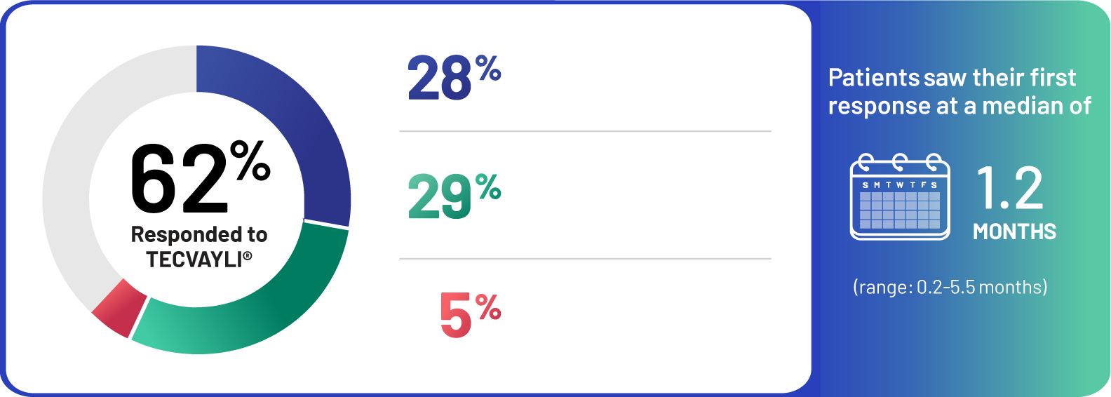 62% responded to TECVAYLI® (teclistamab-cqyv)