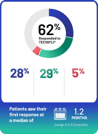 62% responded to TECVAYLI® (teclistamab-cqyv)