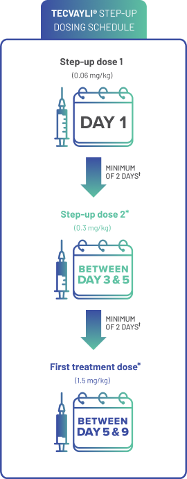 TECVAYLI® (teclistamab-cqyv) step-up dosing schedule, graphic